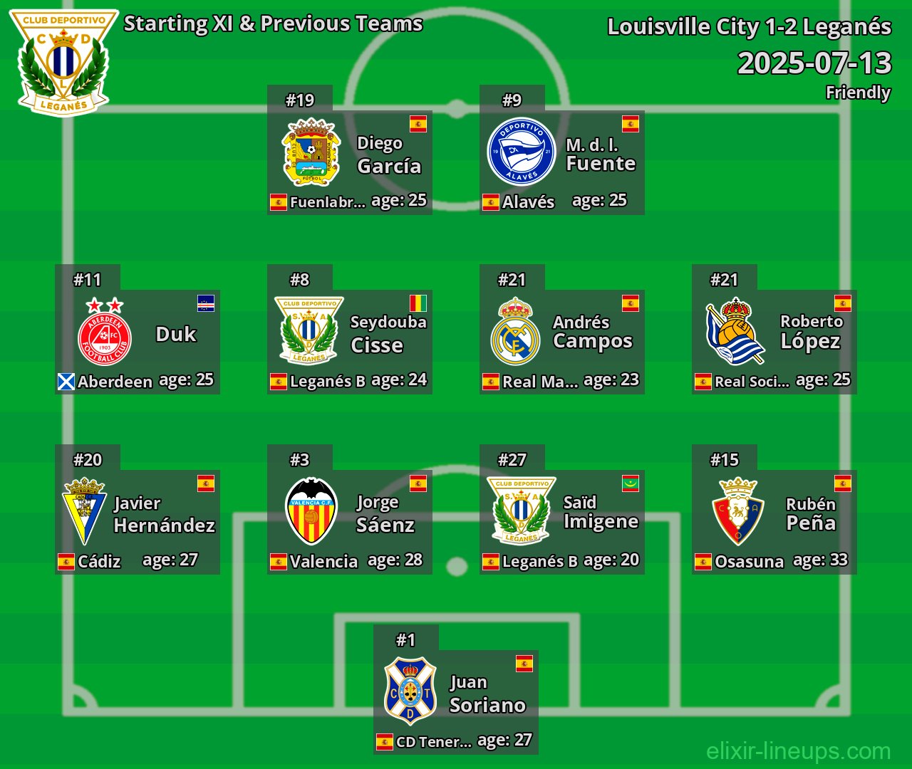 Leganés Starting XI & Previous Teams 2025-07-13