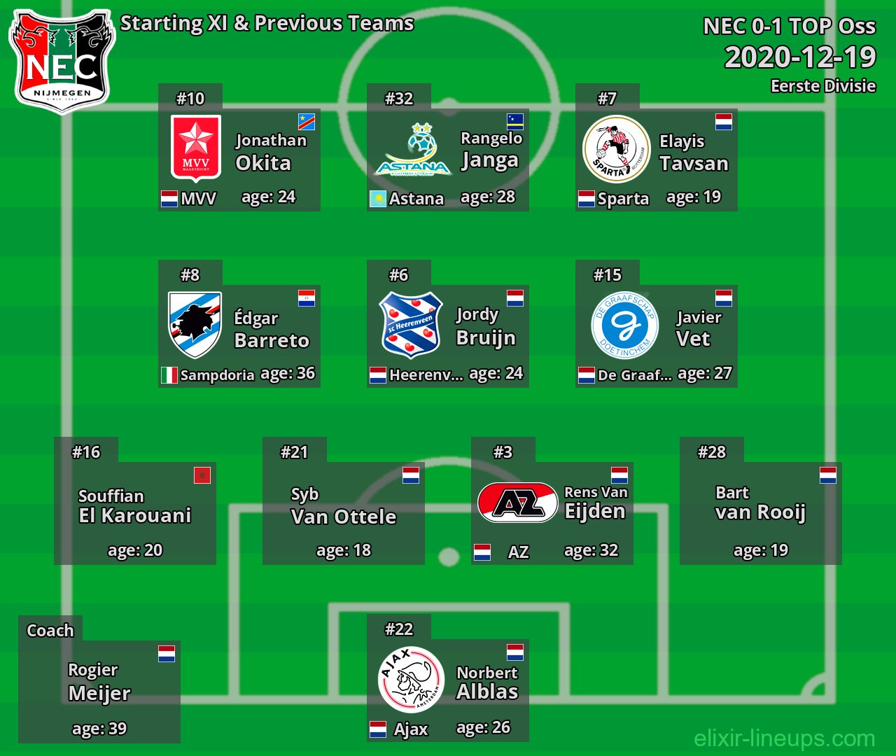NEC Starting XI & Previous Teams 2020-12-19