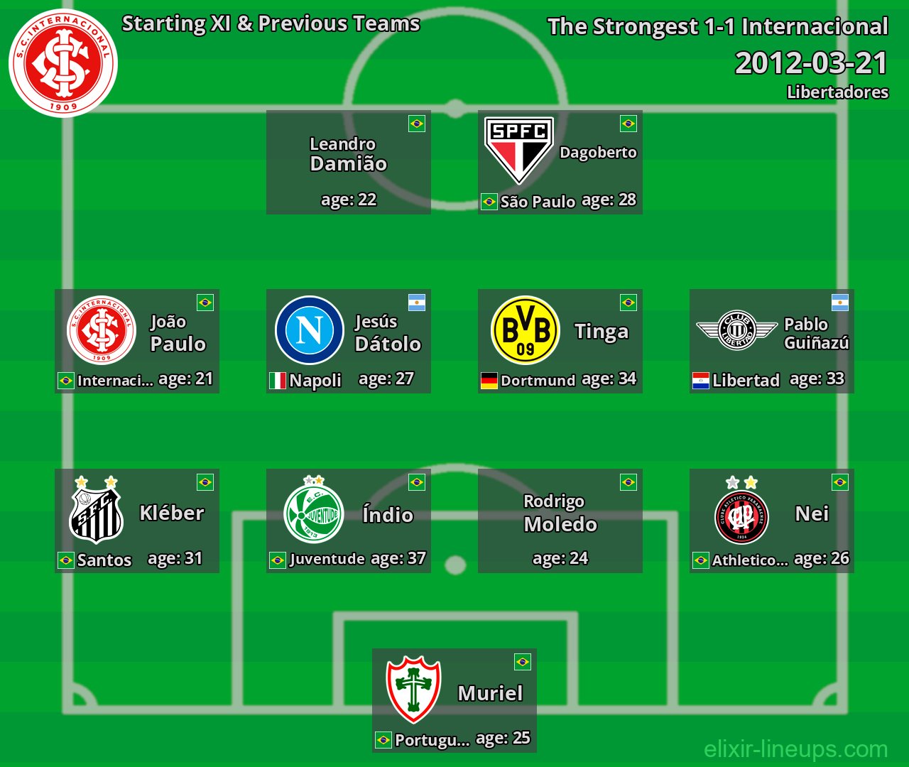 Internacional Starting XI & Previous Teams 2012-03-21