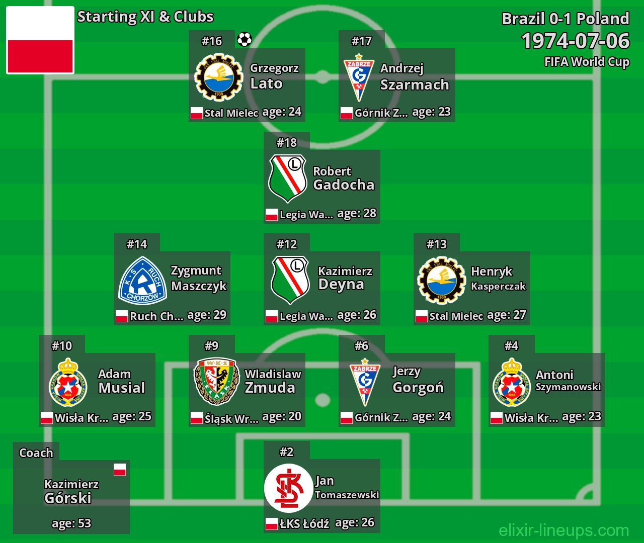 Poland Starting XI 1974-07-06
