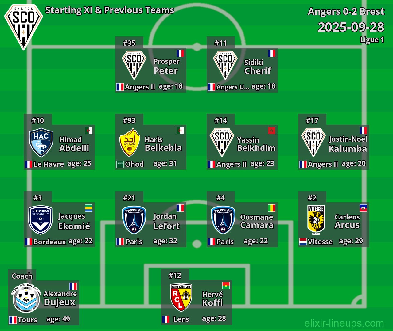 Angers Starting XI & Previous Teams 2025-09-28