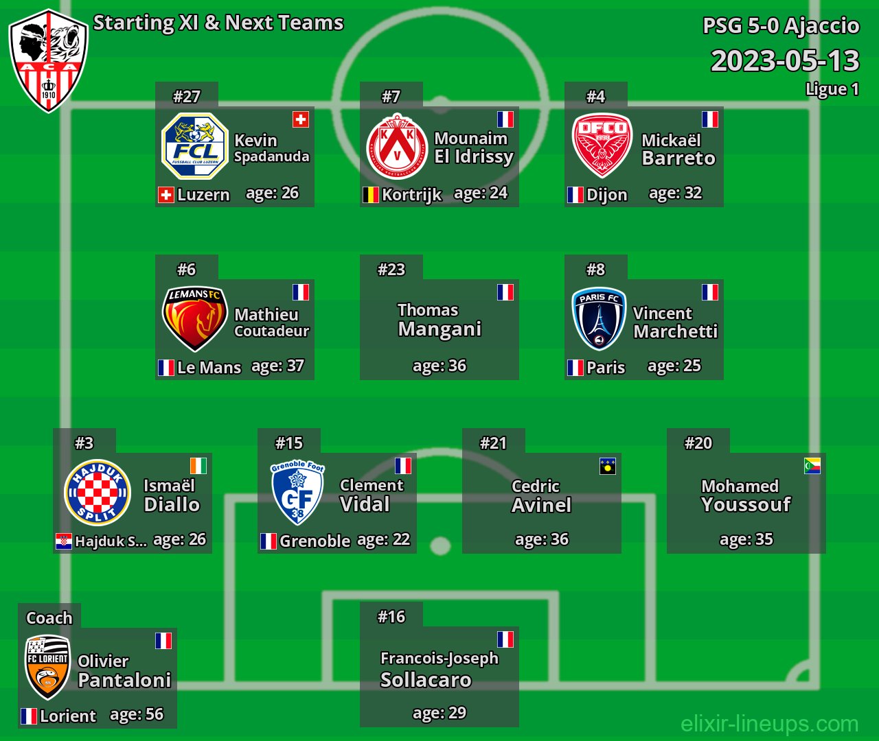 Ajaccio Starting XI & Next Teams 2023-05-13