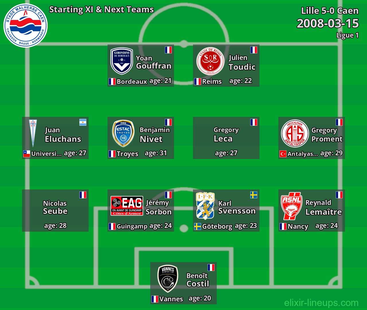 Caen Starting XI & Next Teams 2008-03-15