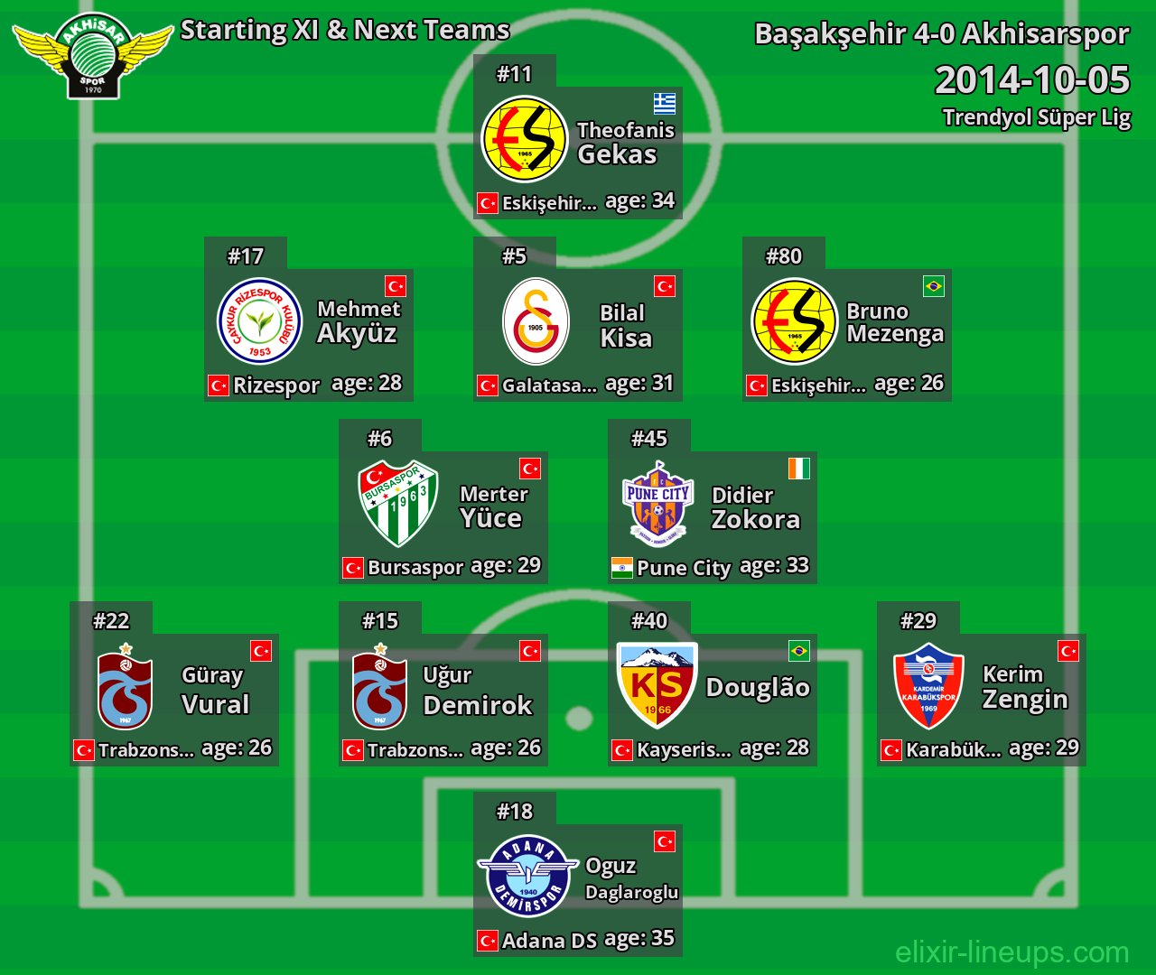 Akhisarspor Starting XI & Next Teams 2014-10-05