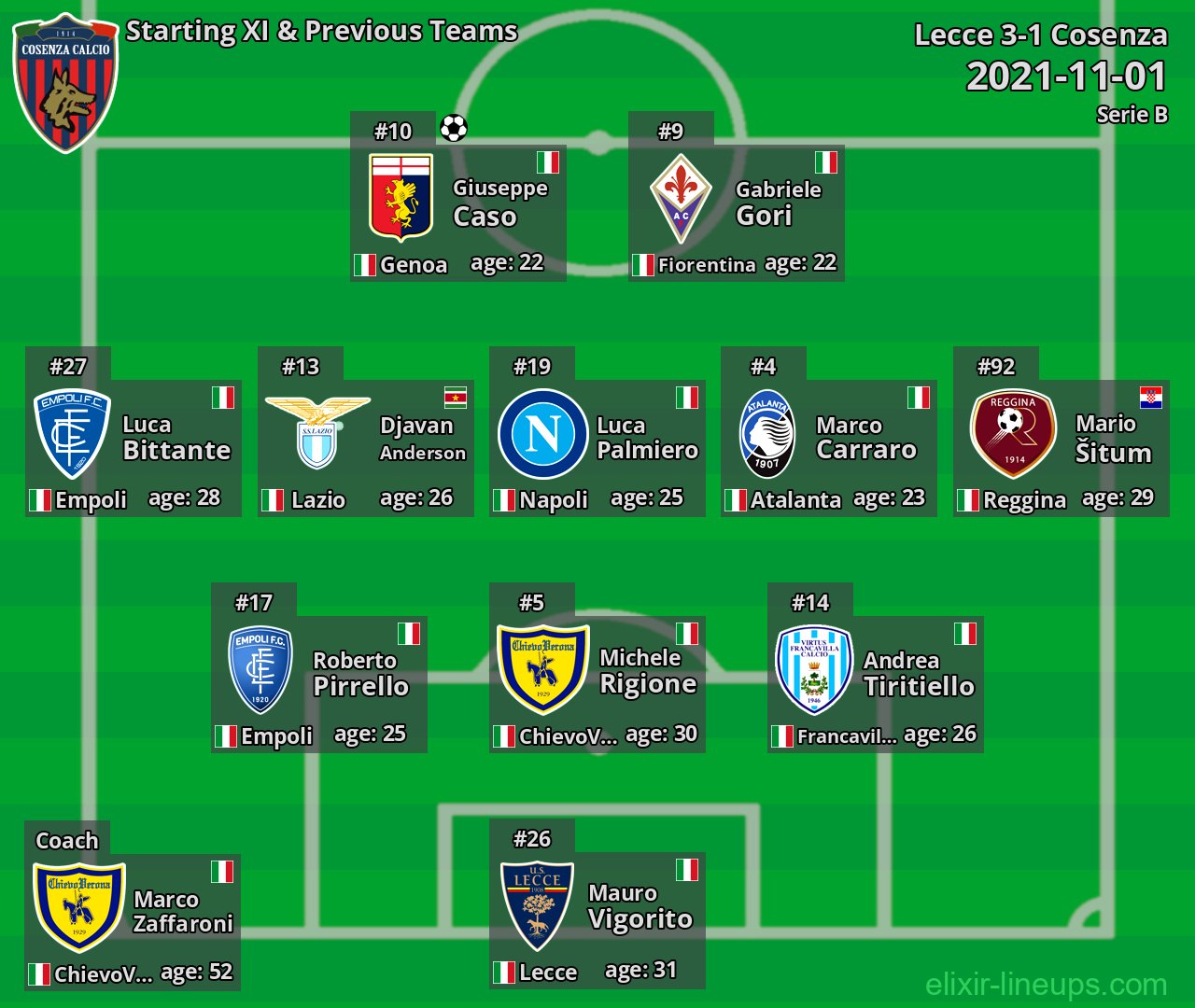 Cosenza Starting XI & Previous Teams 2021-11-01