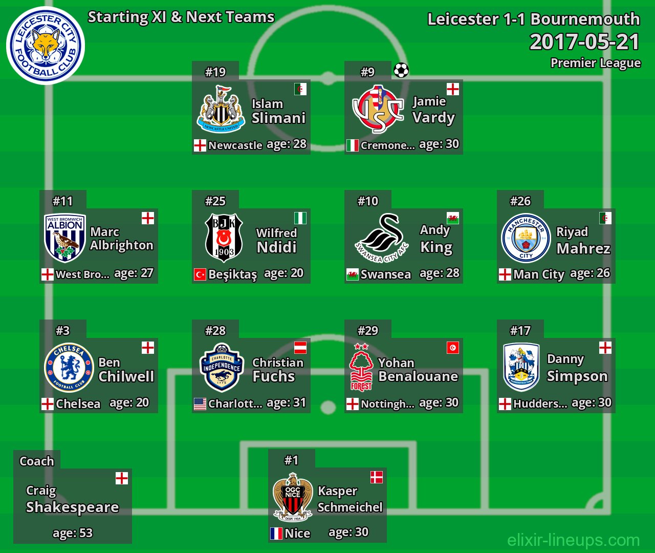 Leicester Starting XI & Next Teams 2017-05-21