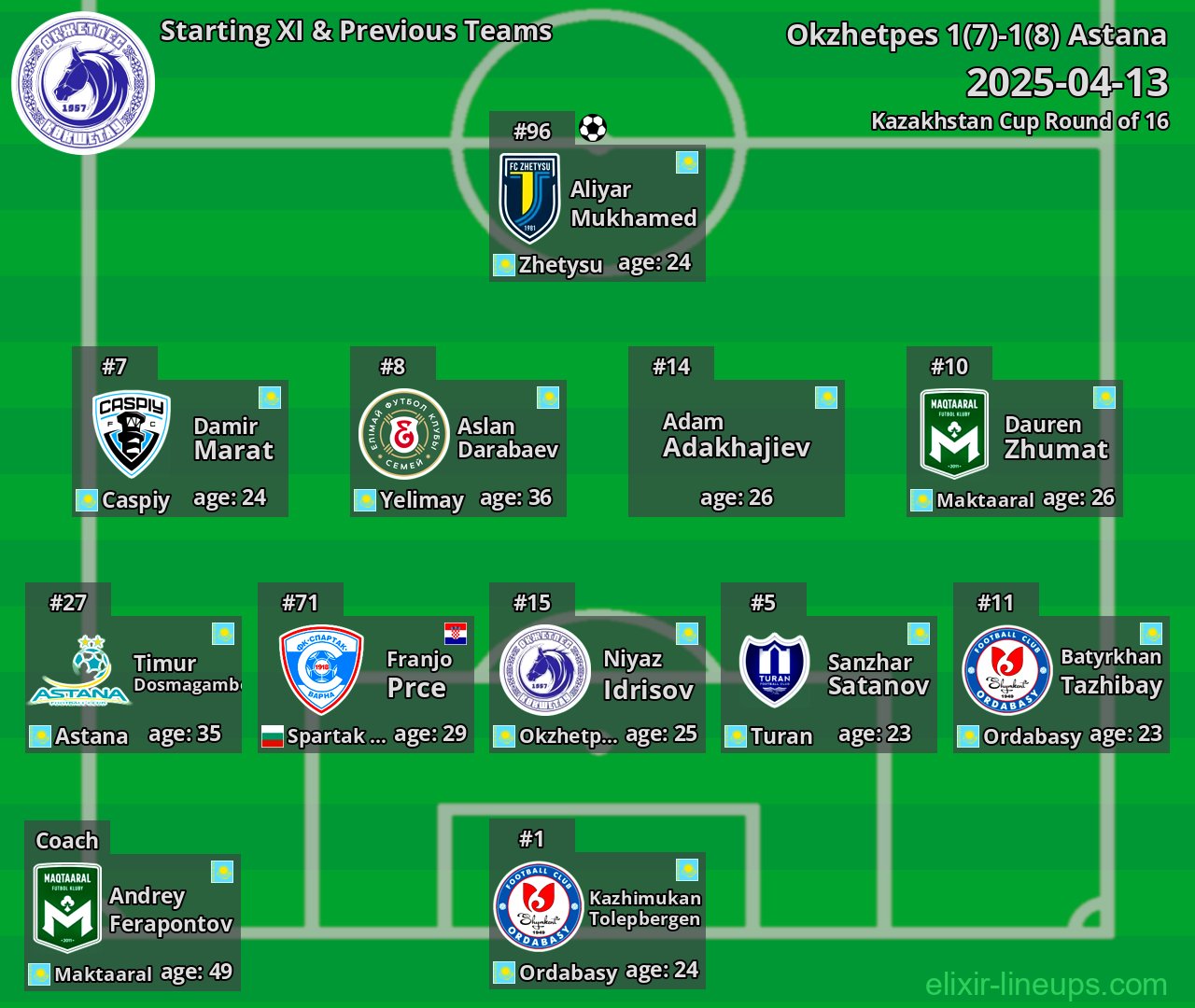 Okzhetpes Starting XI & Previous Teams 2025-04-13