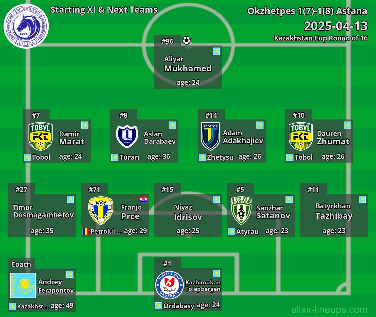 Okzhetpes Starting XI & Next Teams 2025-04-13