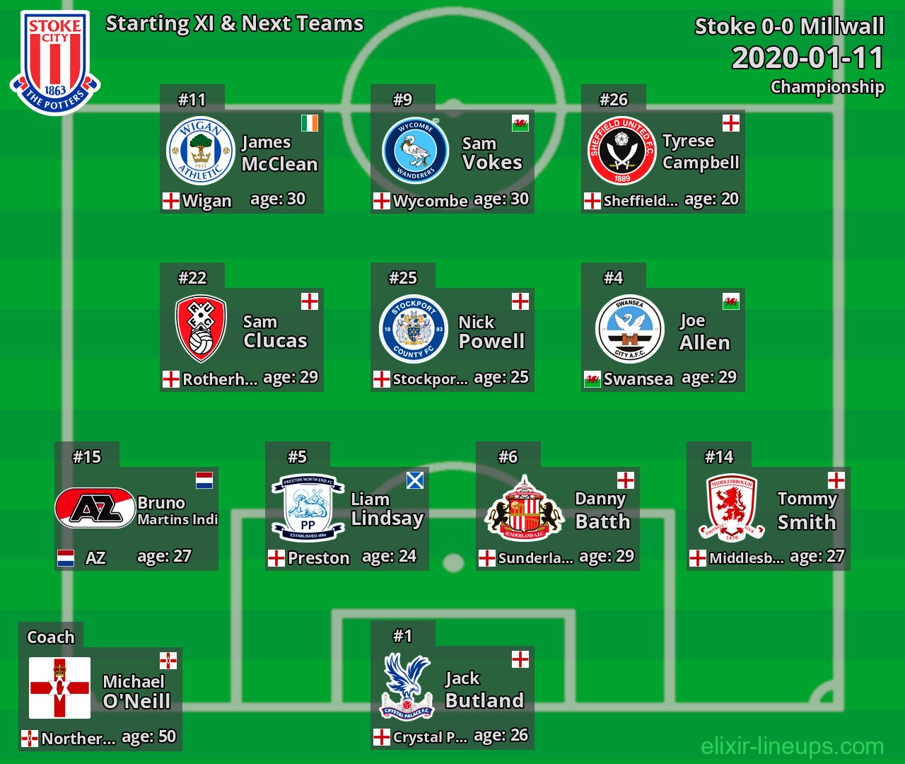 Stoke Starting XI & Next Teams 2020-01-11