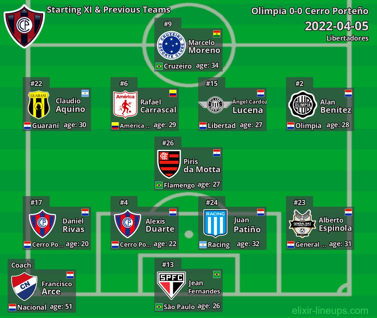 Cerro Porteño Starting XI & Previous Teams 2022-04-05