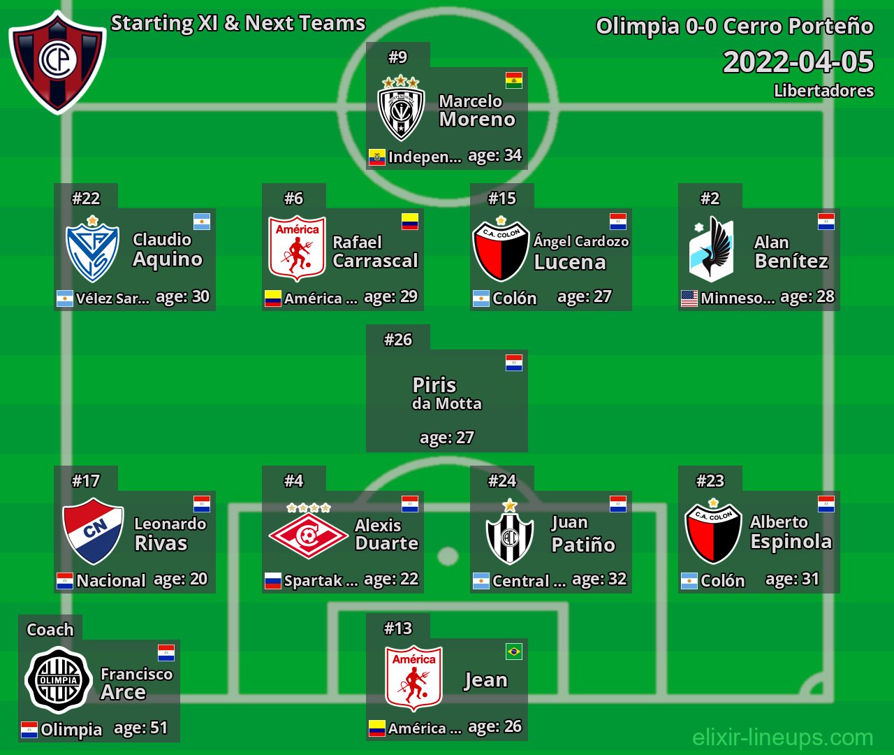 Cerro Porteño Starting XI & Next Teams 2022-04-05