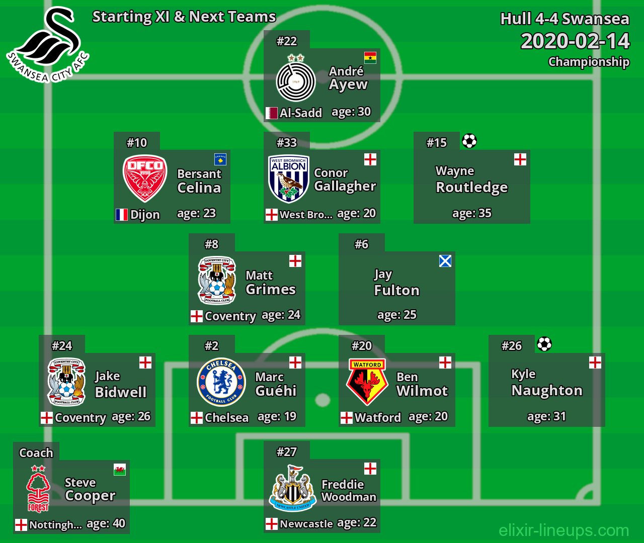 Swansea Starting XI & Next Teams 2020-02-14