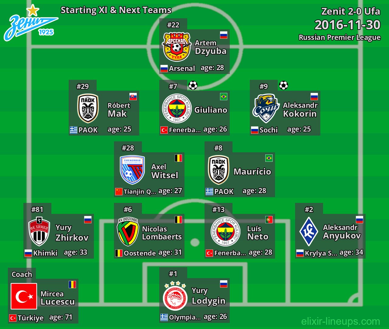 Zenit Starting XI & Next Teams 2016-11-30