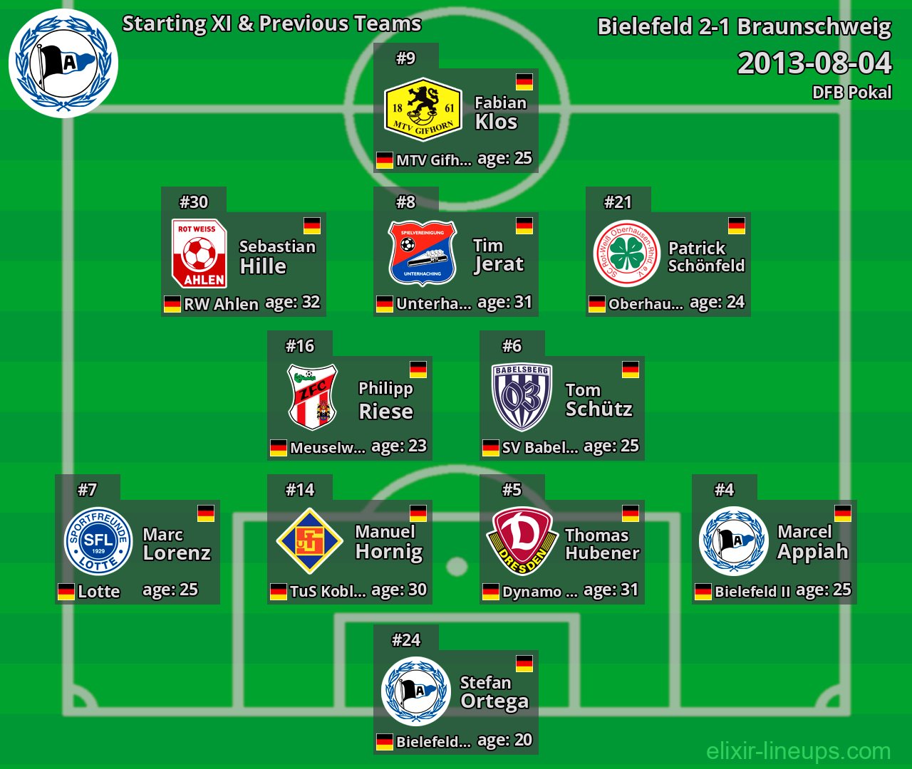 Bielefeld Starting XI & Previous Teams 2013-08-04