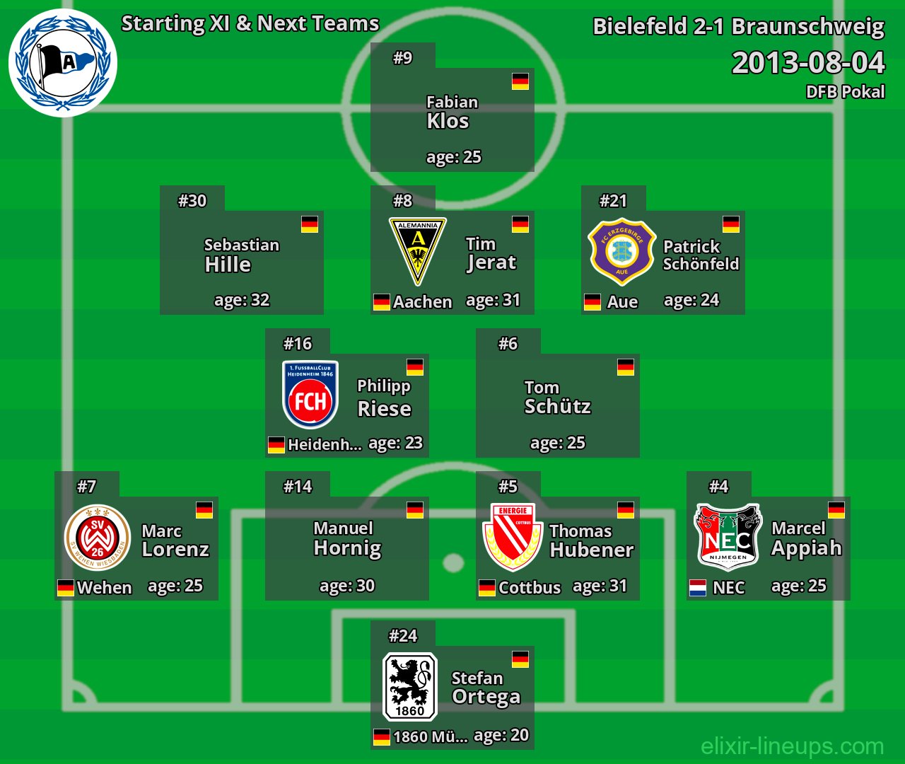 Bielefeld Starting XI & Next Teams 2013-08-04