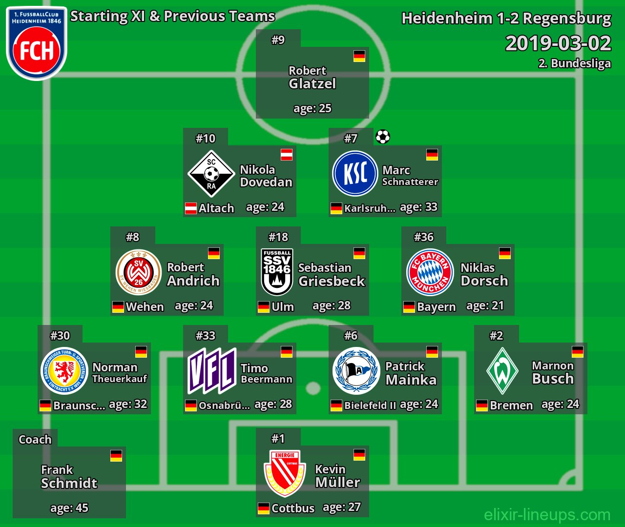 Heidenheim Starting XI & Previous Teams 2019-03-02