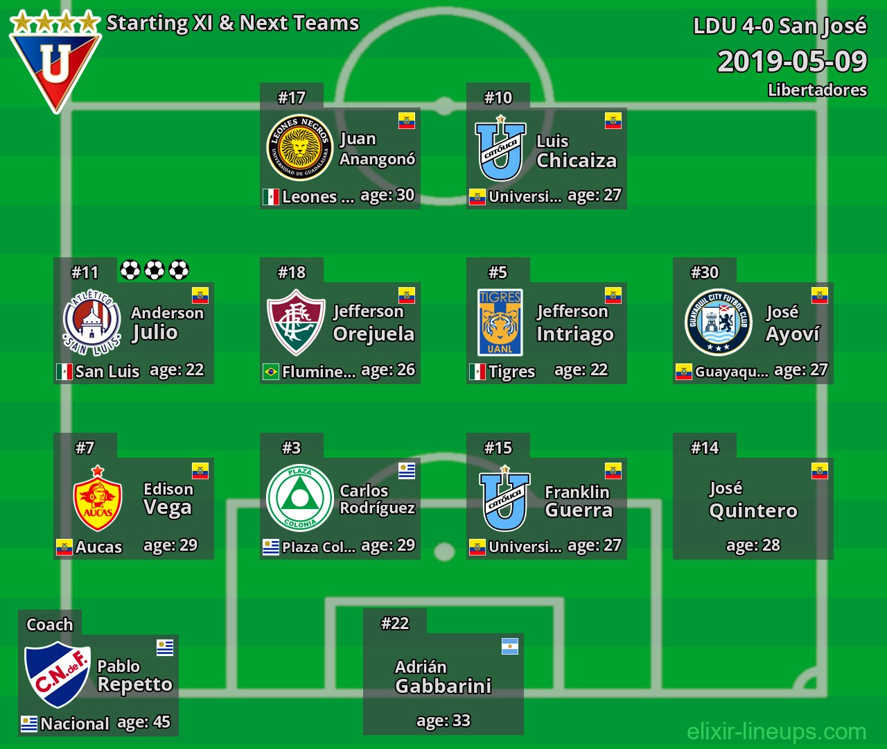 LDU Starting XI & Next Teams 2019-05-09