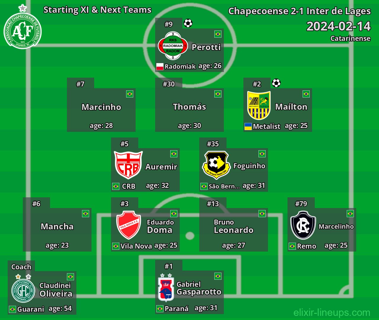 Chapecoense Starting XI & Next Teams 2024-02-14