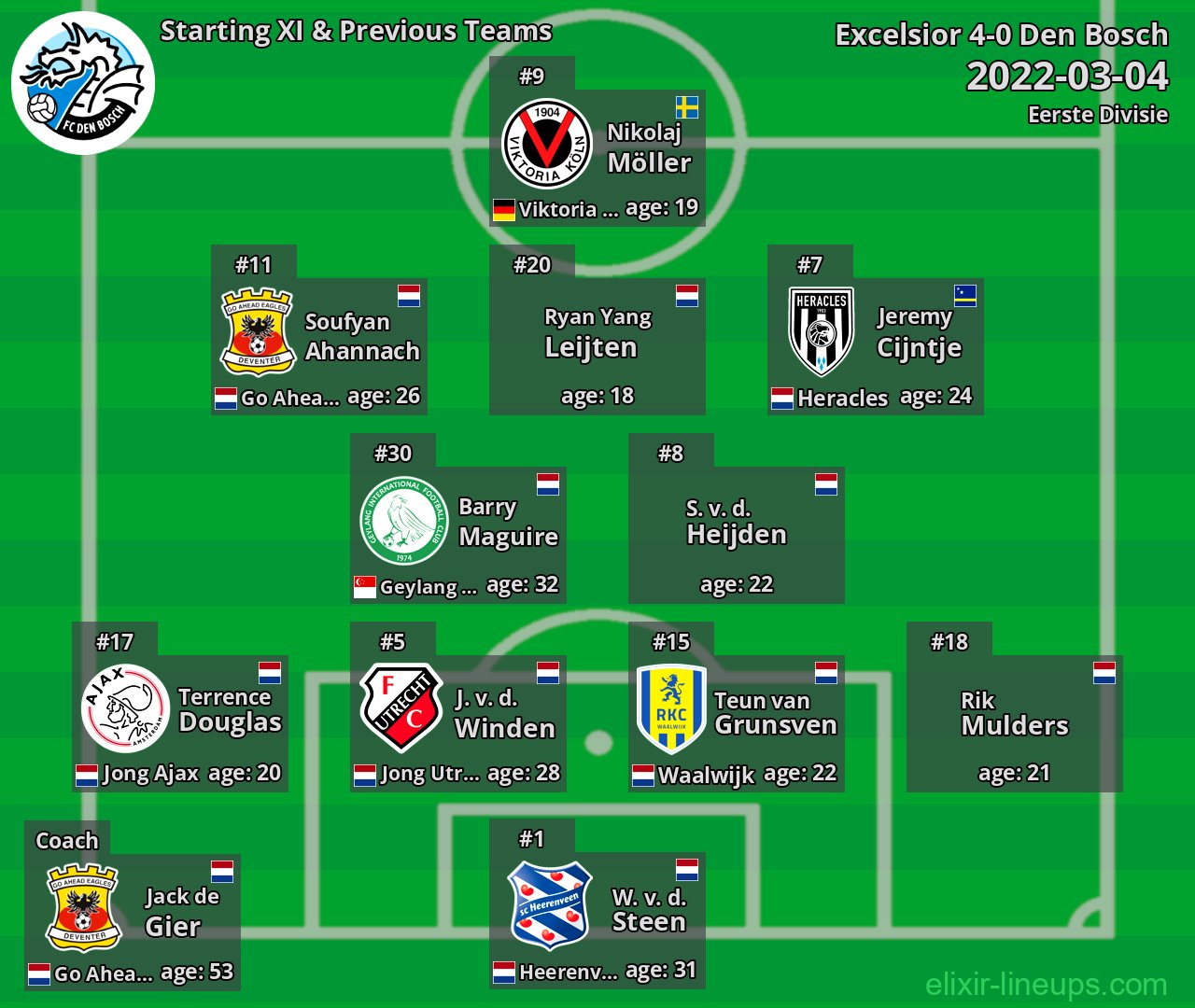 Den Bosch Starting XI & Previous Teams 2022-03-04