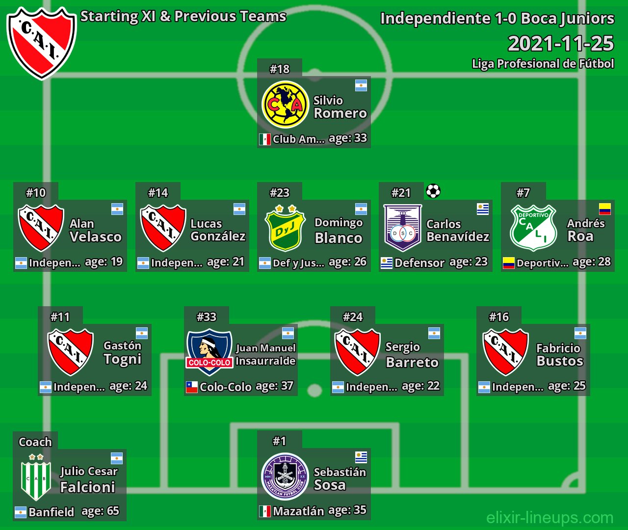 Independiente Starting XI & Previous Teams 2021-11-25