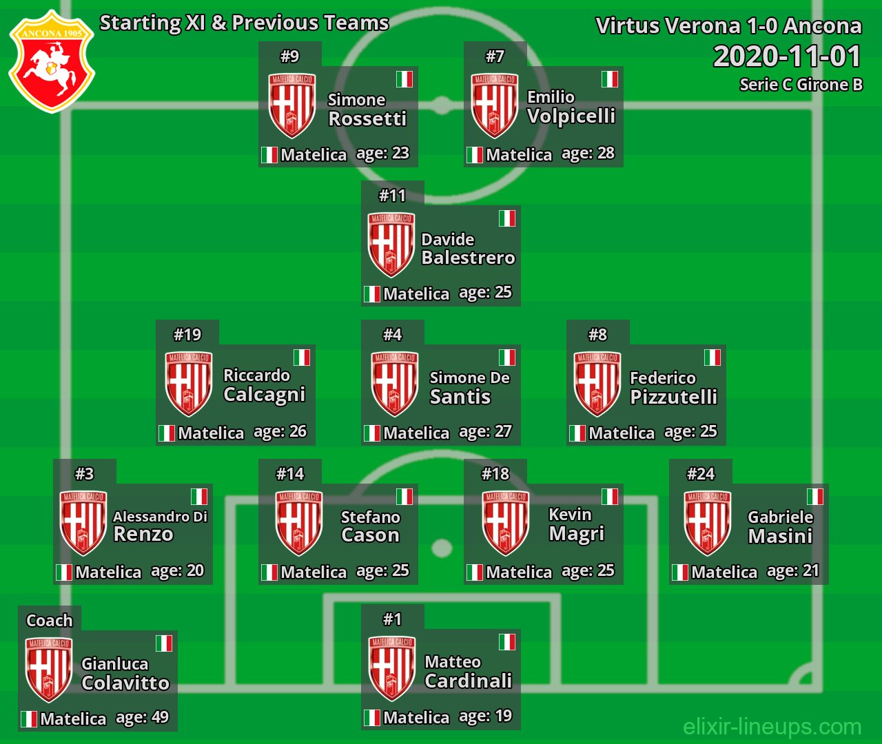 Ancona Starting XI & Previous Teams 2020-11-01