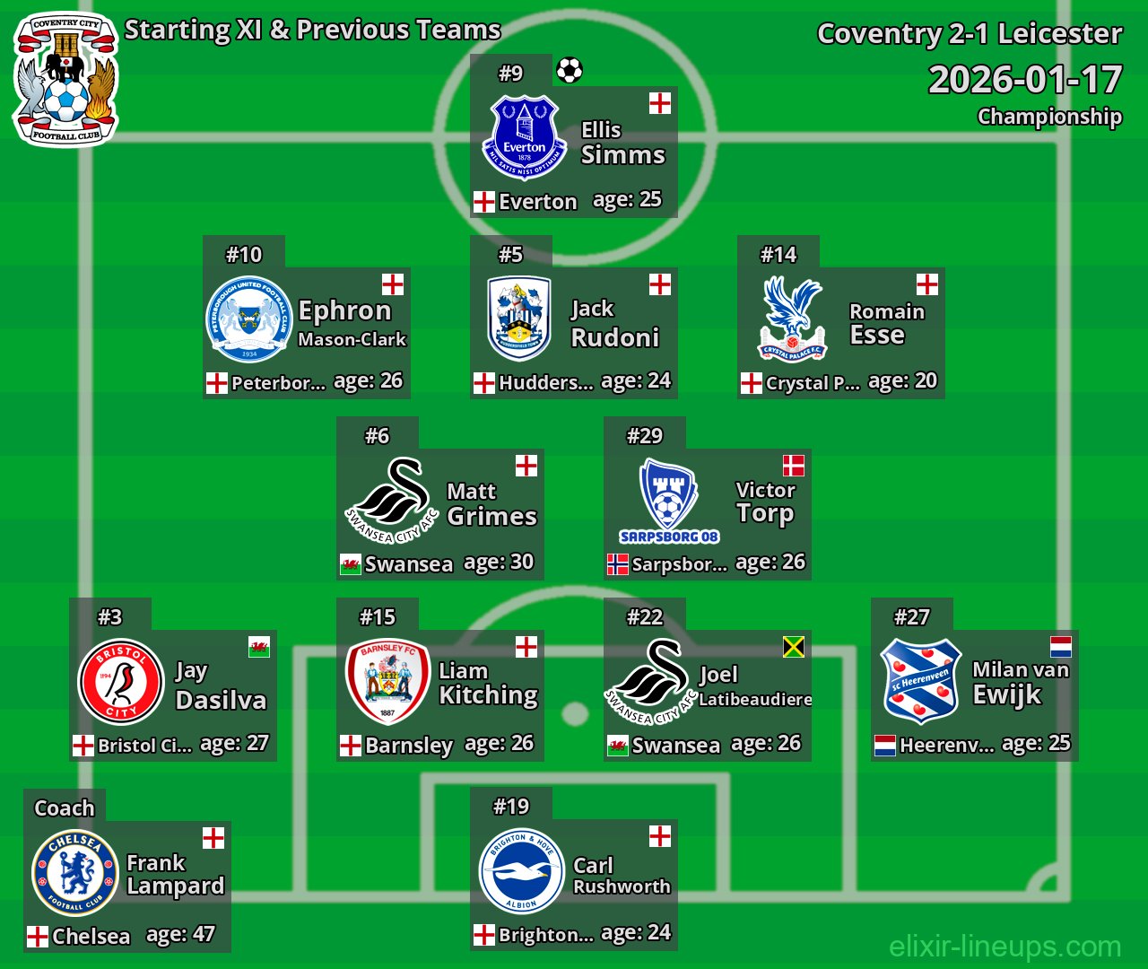 Coventry Starting XI & Previous Teams 2026-01-17