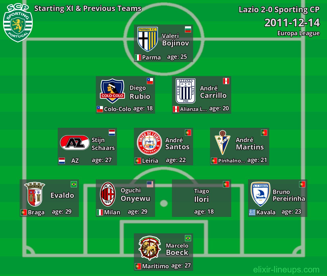 Sporting CP Starting XI & Previous Teams 2011-12-14