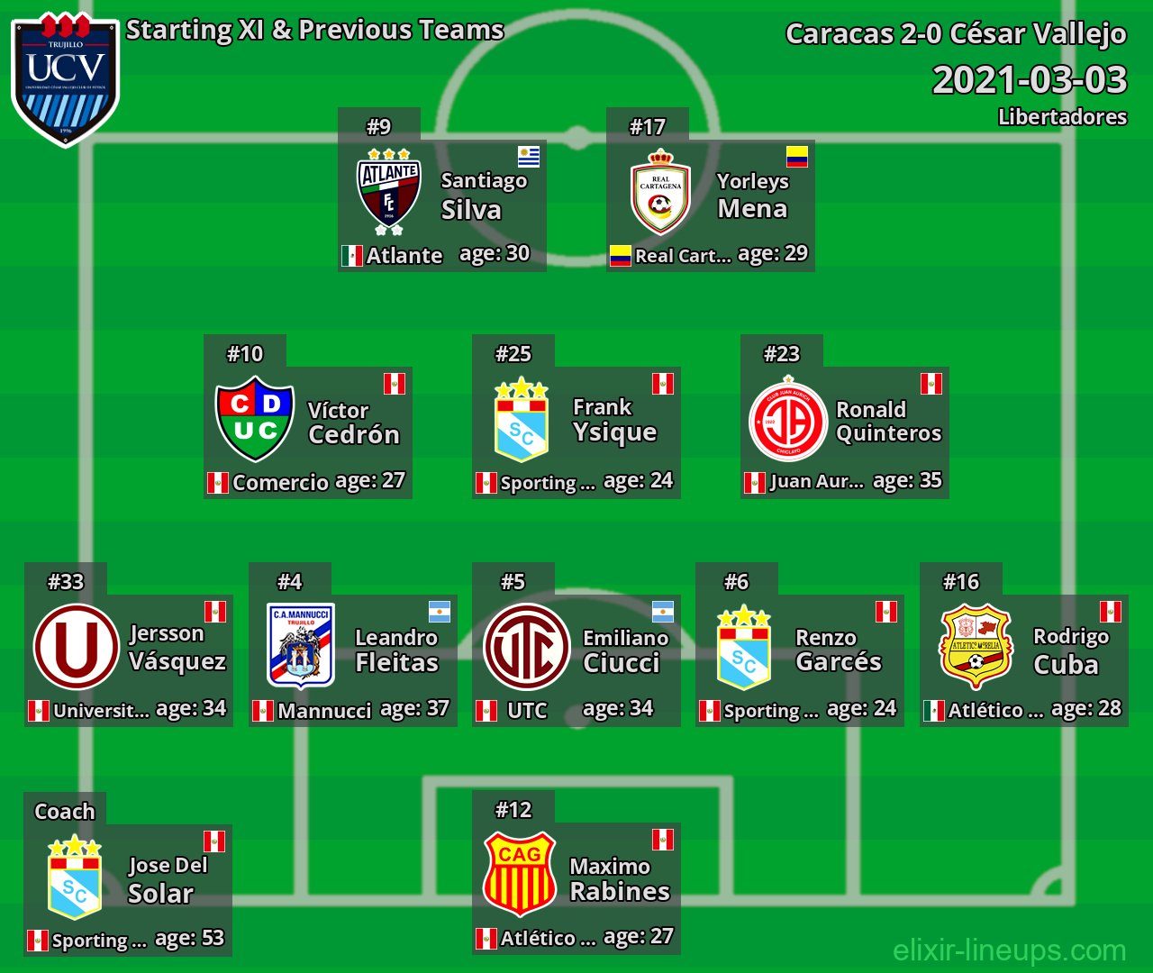César Vallejo Starting XI & Previous Teams 2021-03-03
