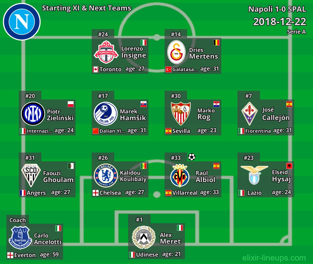 Napoli Starting XI & Next Teams 2018-12-22