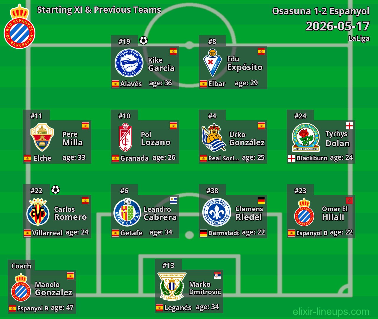 Espanyol Starting XI & Previous Teams 2026-05-17