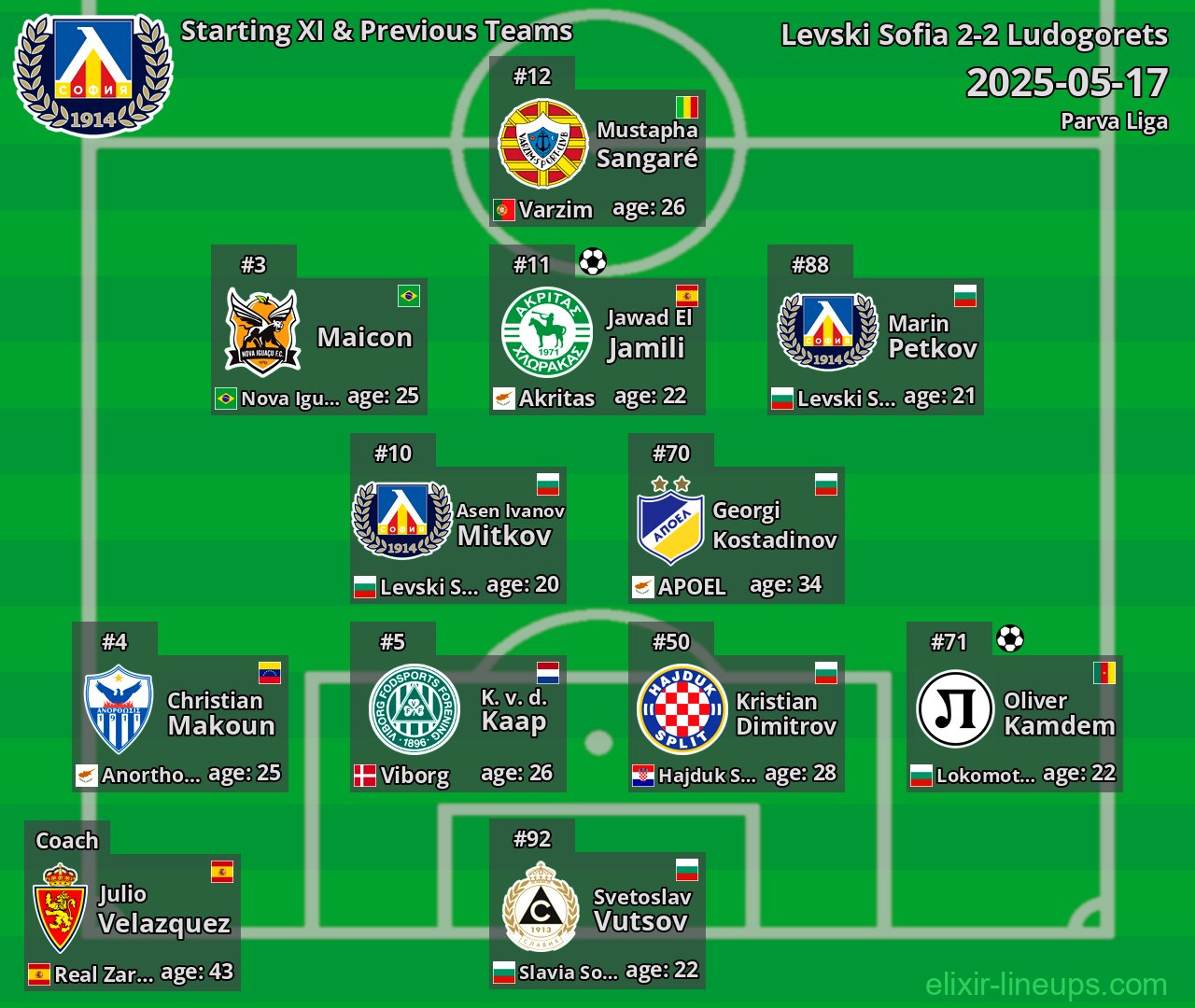 Levski Sofia Starting XI & Previous Teams 2025-05-17