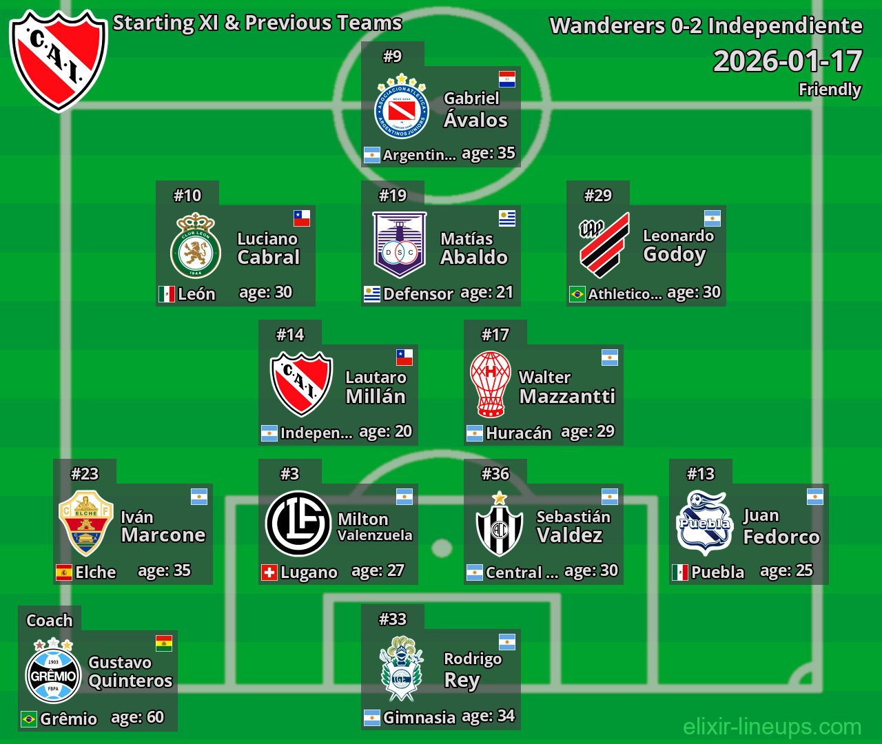 Independiente Starting XI & Previous Teams 2026-01-17