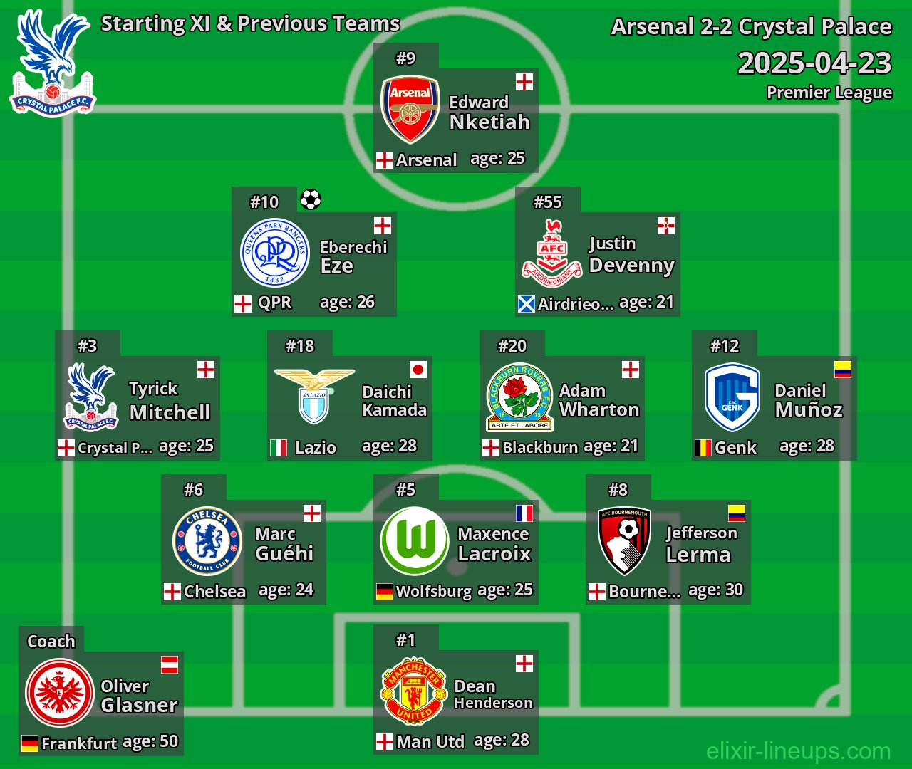 Crystal Palace Starting XI & Previous Teams 2025-04-23