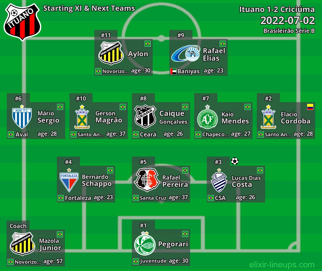 Ituano Starting XI & Next Teams 2022-07-02