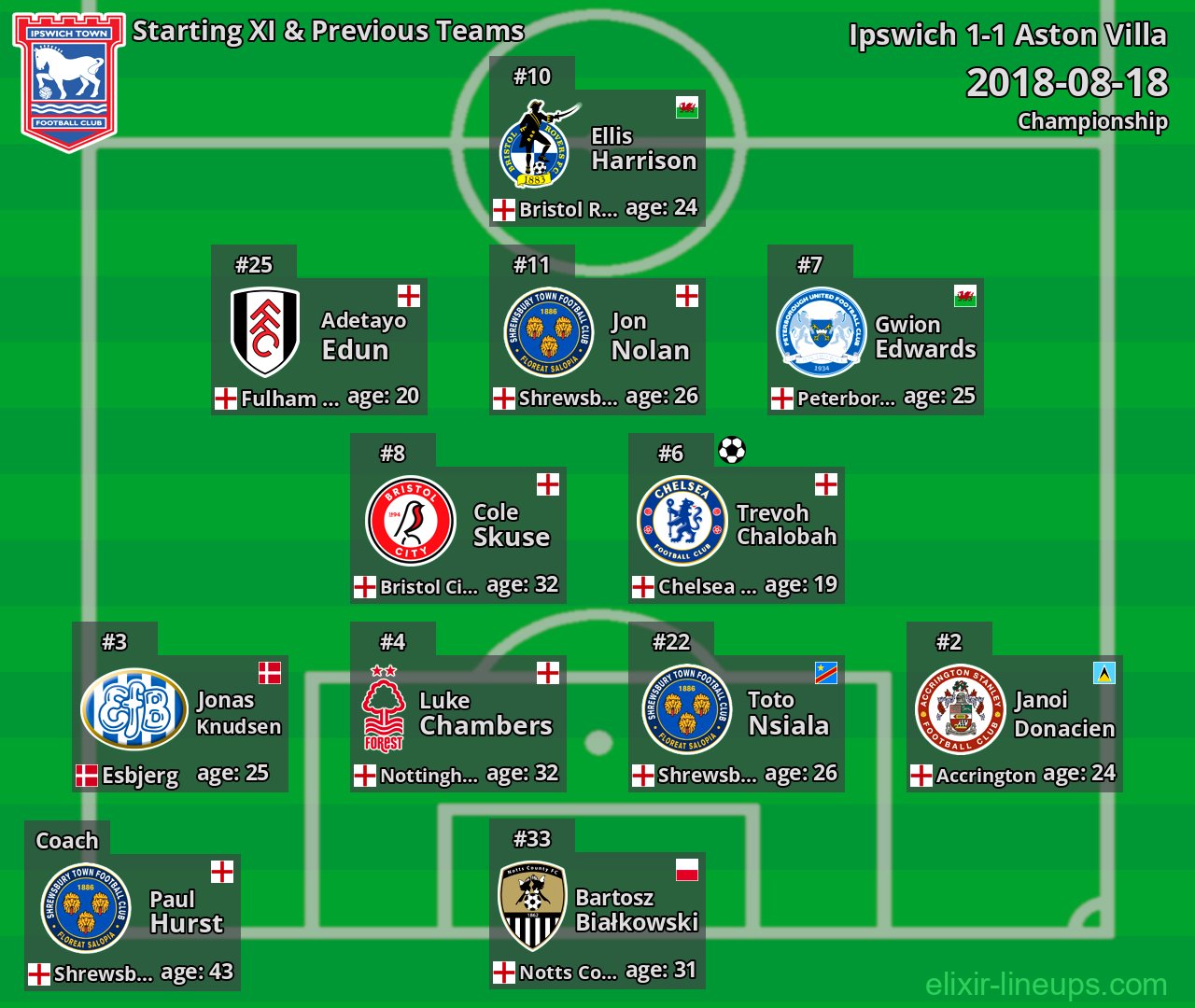 Ipswich Starting XI & Previous Teams 2018-08-18