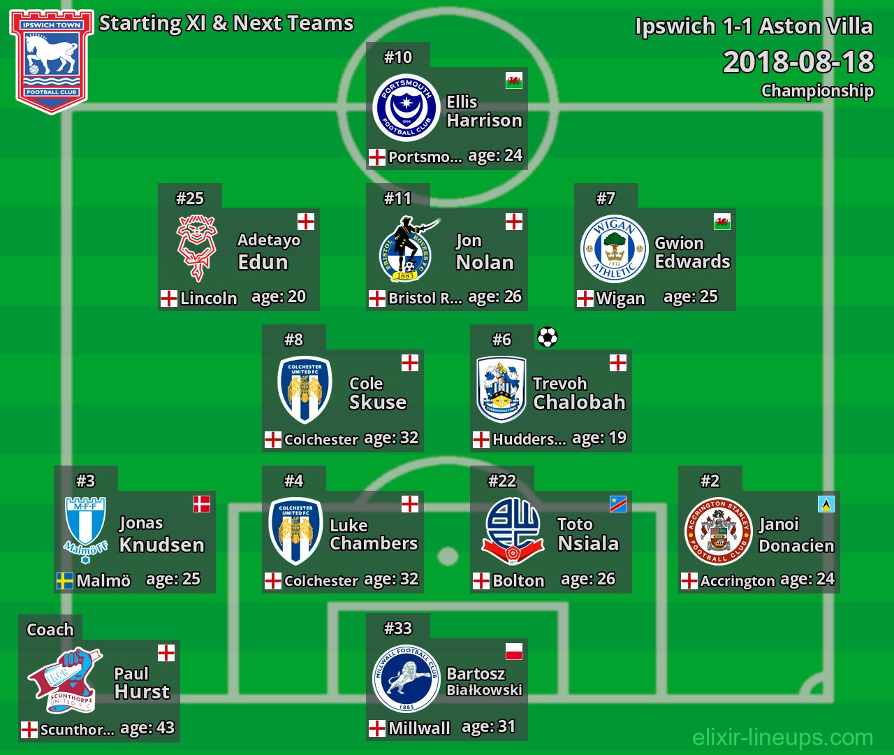 Ipswich Starting XI & Next Teams 2018-08-18