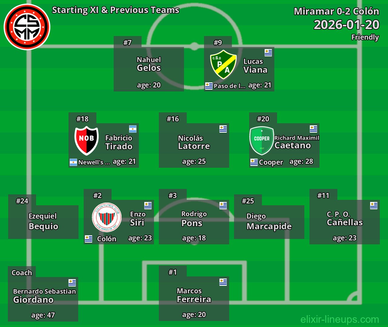Miramar Starting XI & Previous Teams 2026-01-20
