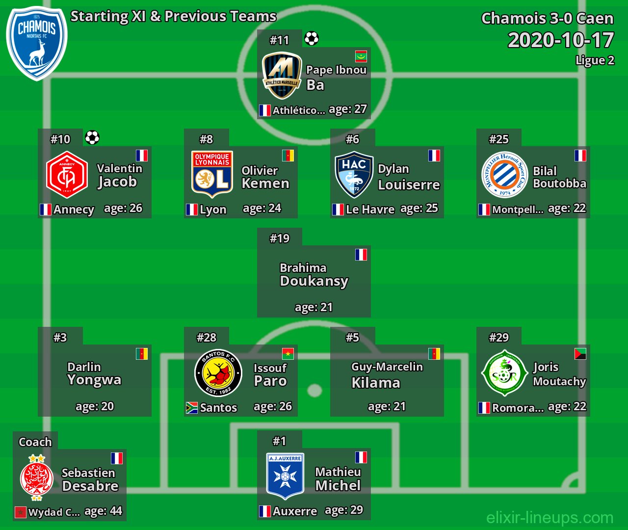 Chamois Starting XI & Previous Teams 2020-10-17