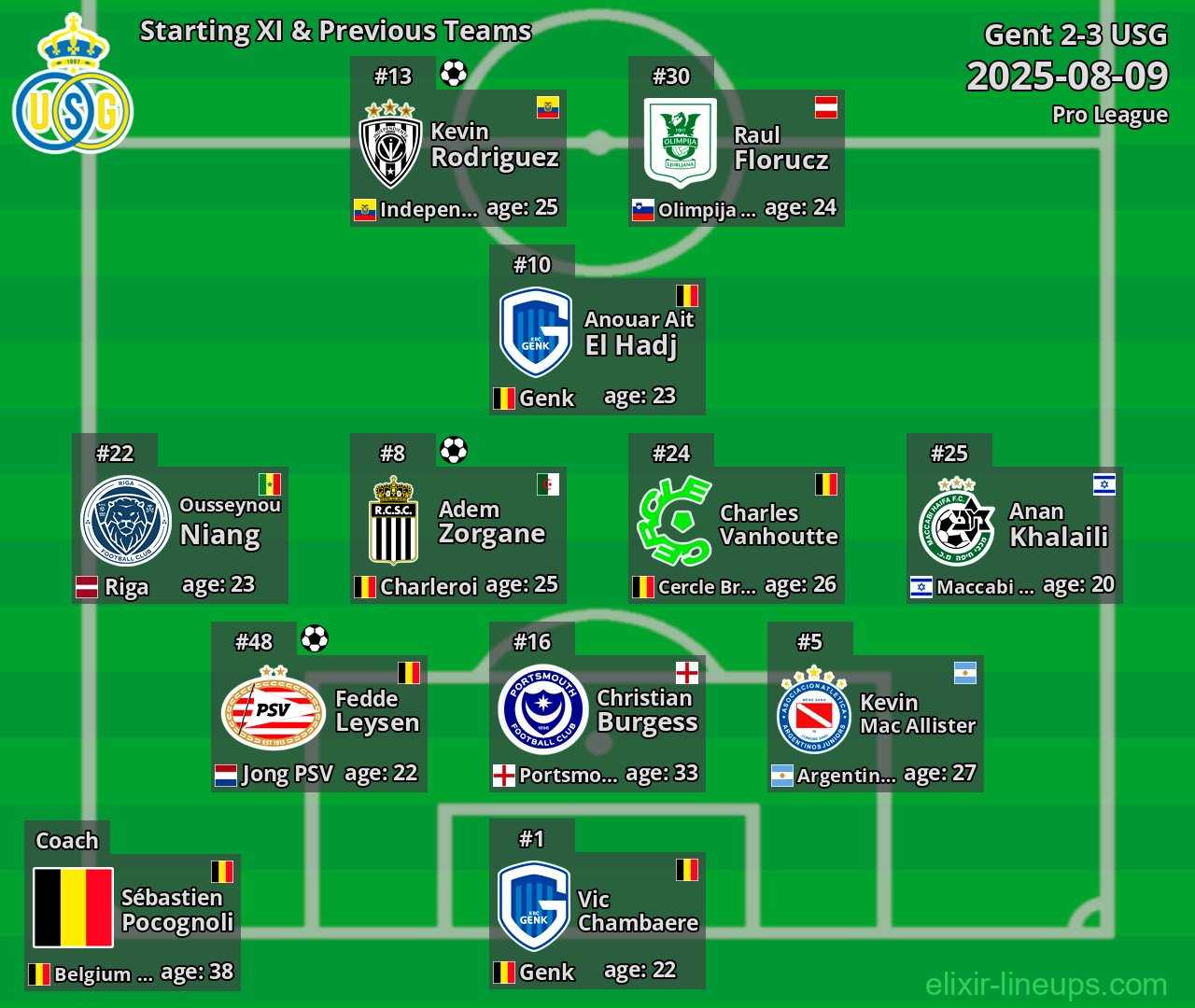 USG Starting XI & Previous Teams 2025-08-09