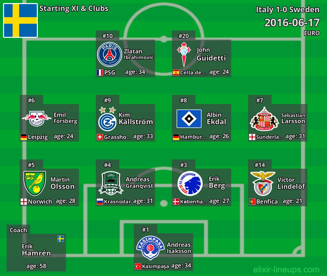 Sweden Starting XI 2016-06-17