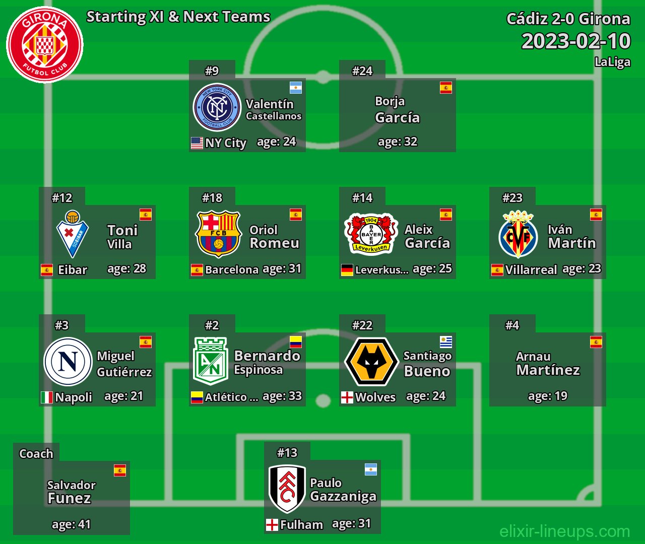 Girona Starting XI & Next Teams 2023-02-10