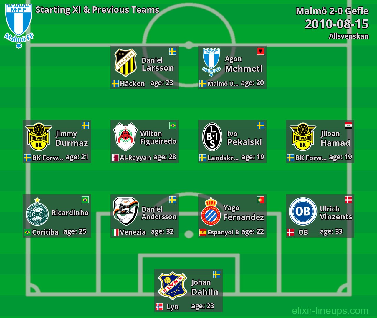 Malmö Starting XI & Previous Teams 2010-08-15