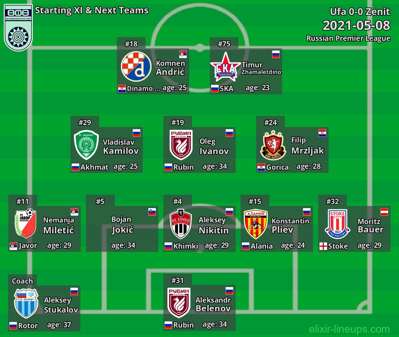 Ufa Starting XI & Next Teams 2021-05-08