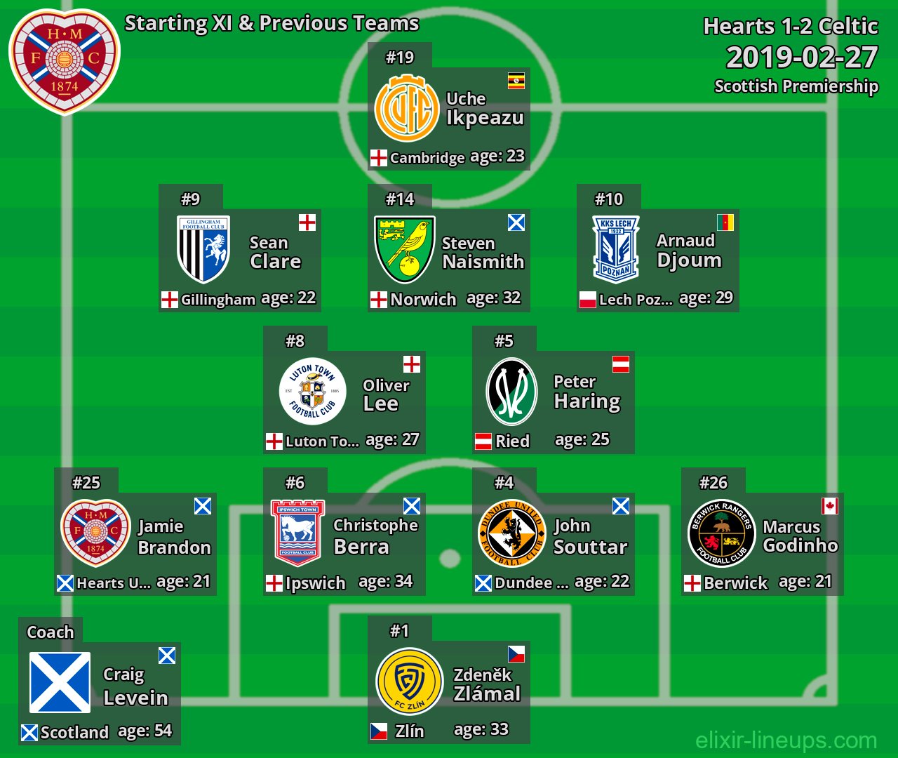Hearts Starting XI & Previous Teams 2019-02-27