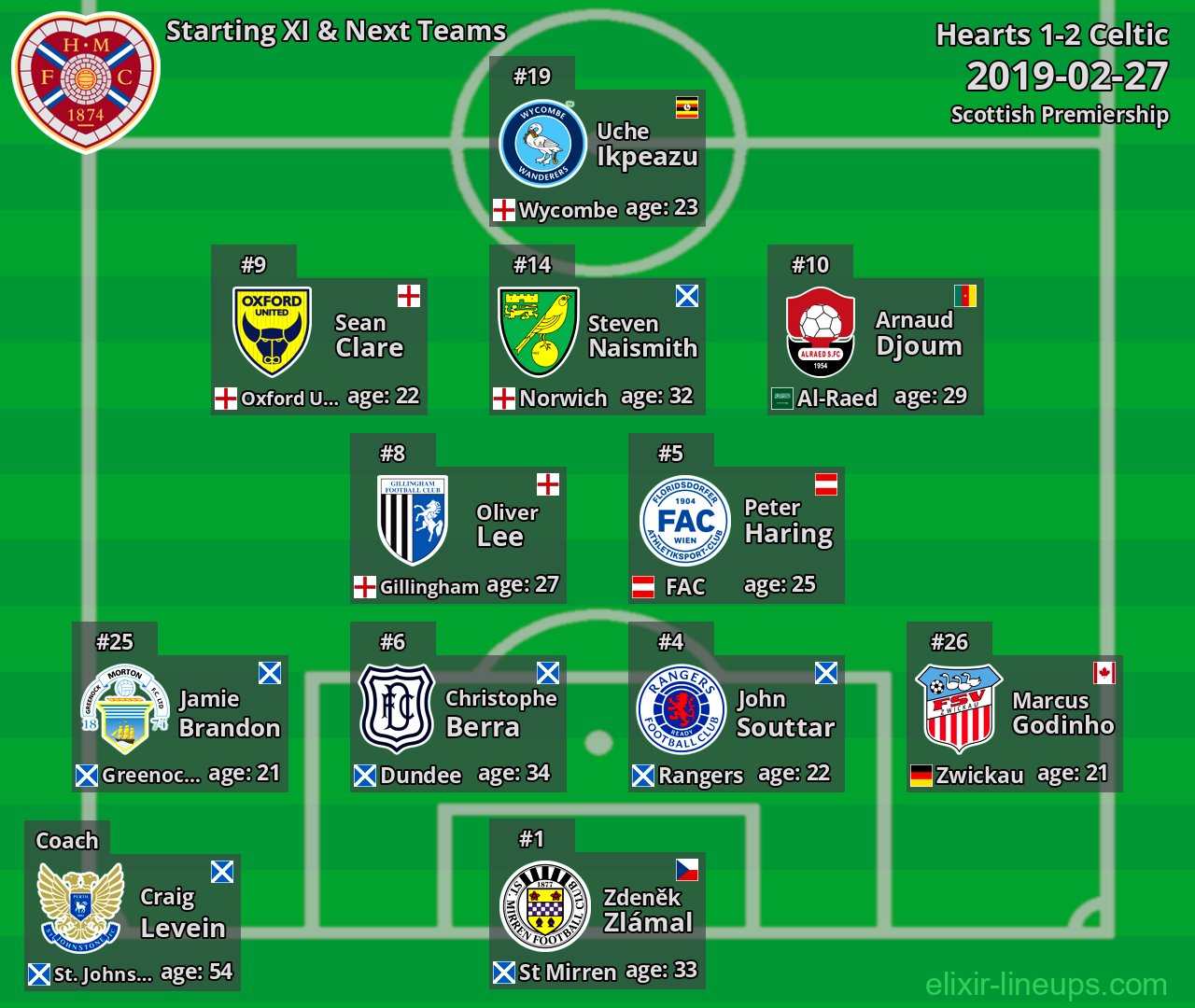 Hearts Starting XI & Next Teams 2019-02-27