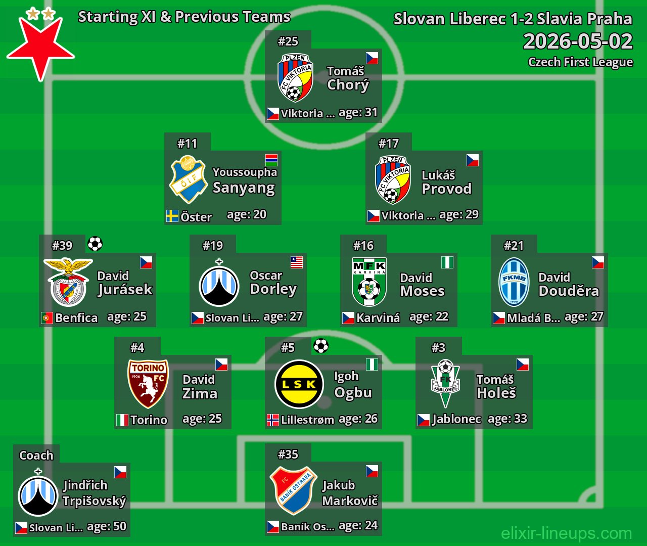 Slavia Praha Starting XI & Previous Teams 2026-05-02