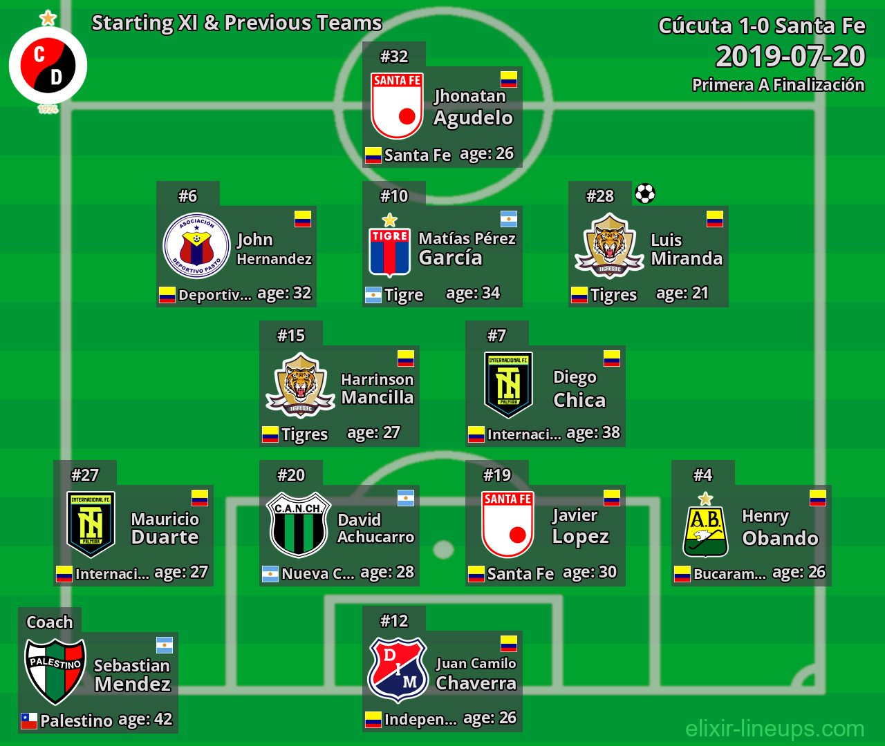 Cúcuta Starting XI & Previous Teams 2019-07-20