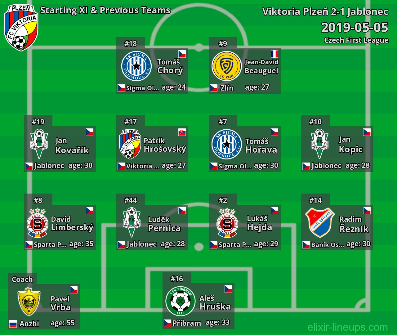 Viktoria Plzeň Starting XI & Previous Teams 2019-05-05
