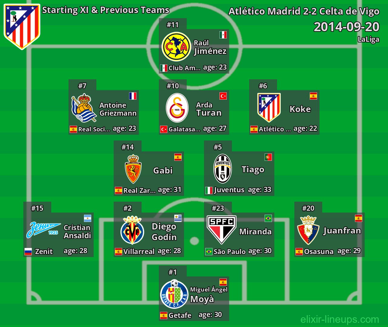 Atlético Madrid Starting XI & Previous Teams 2014-09-20