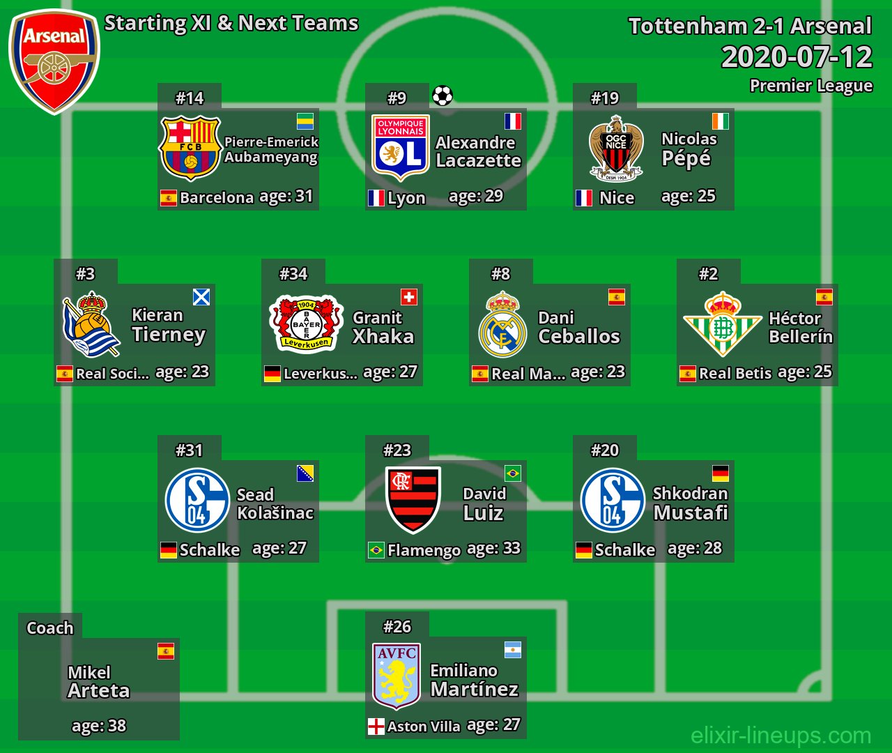 Arsenal Starting XI & Next Teams 2020-07-12